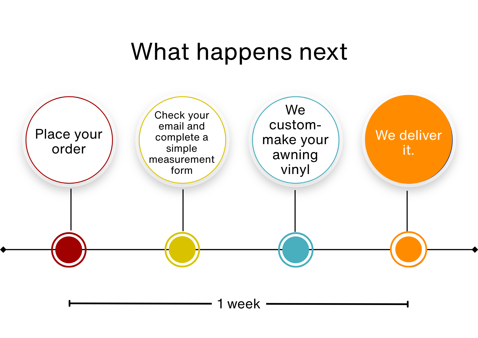 DIY process: Order, measure, custom-make, deliver