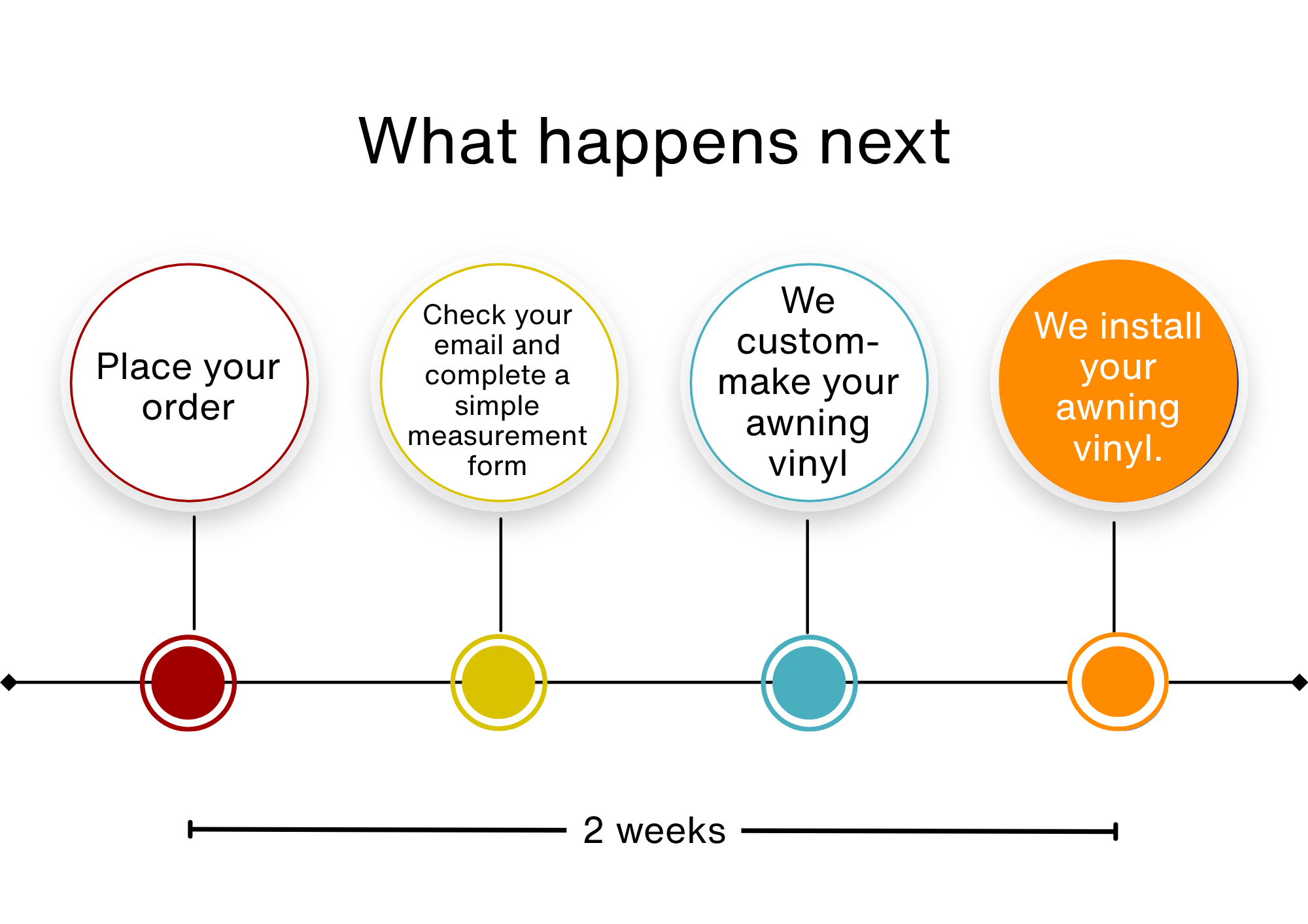 Pro process: Order, measure, custom-make, install